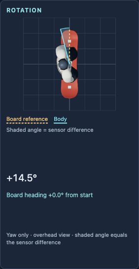 Rotation 3D model from overhead